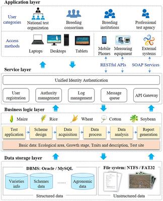 A variety test platform for the standardization and data quality improvement of crop variety tests